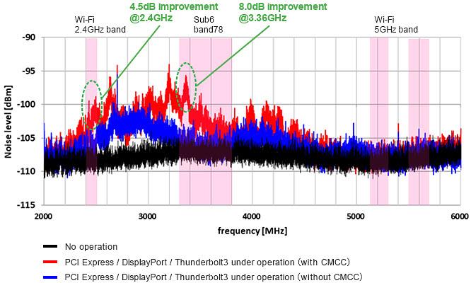 Murata Noise Suppression for USB 4